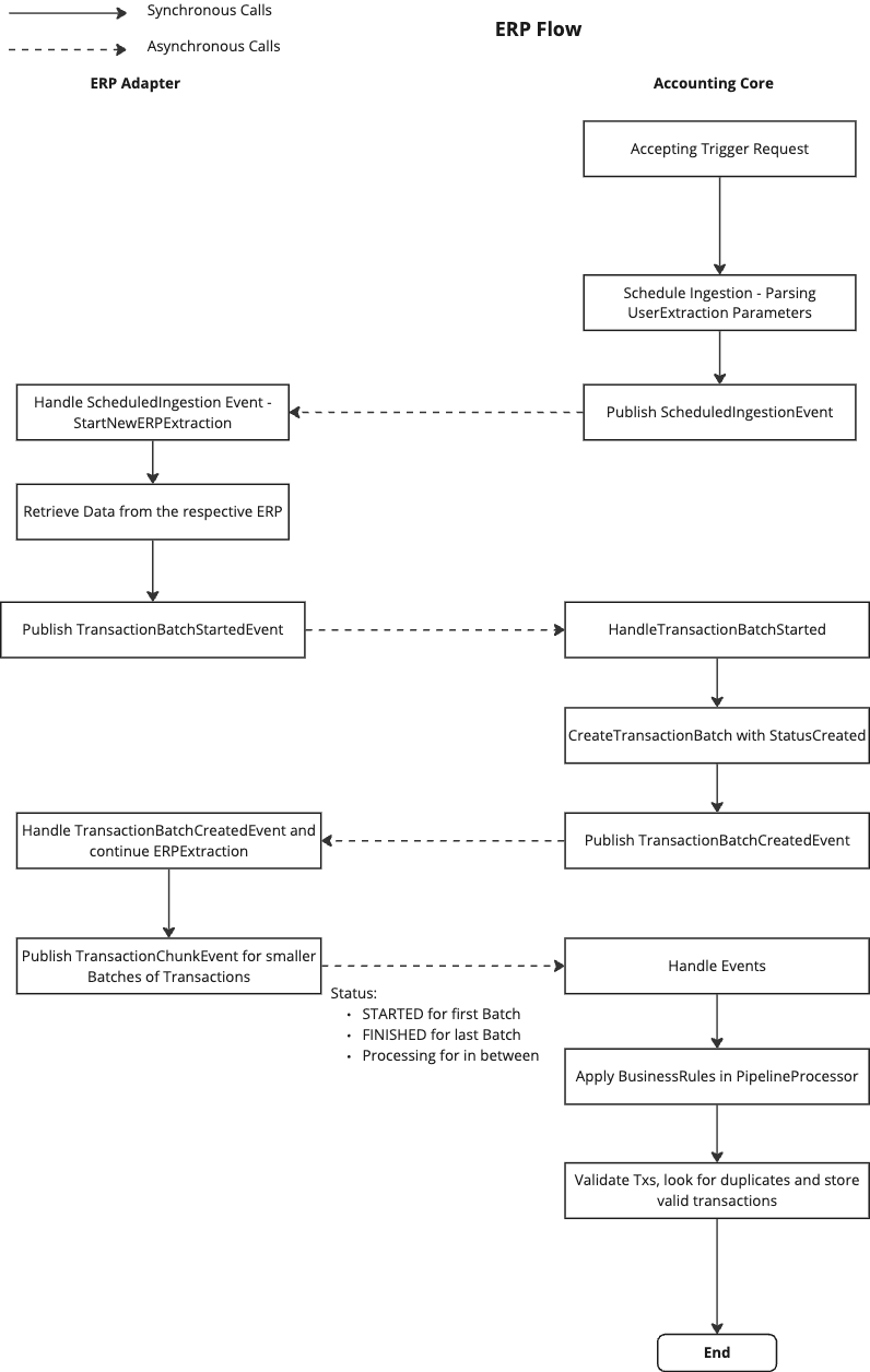 erp-adapter-flow