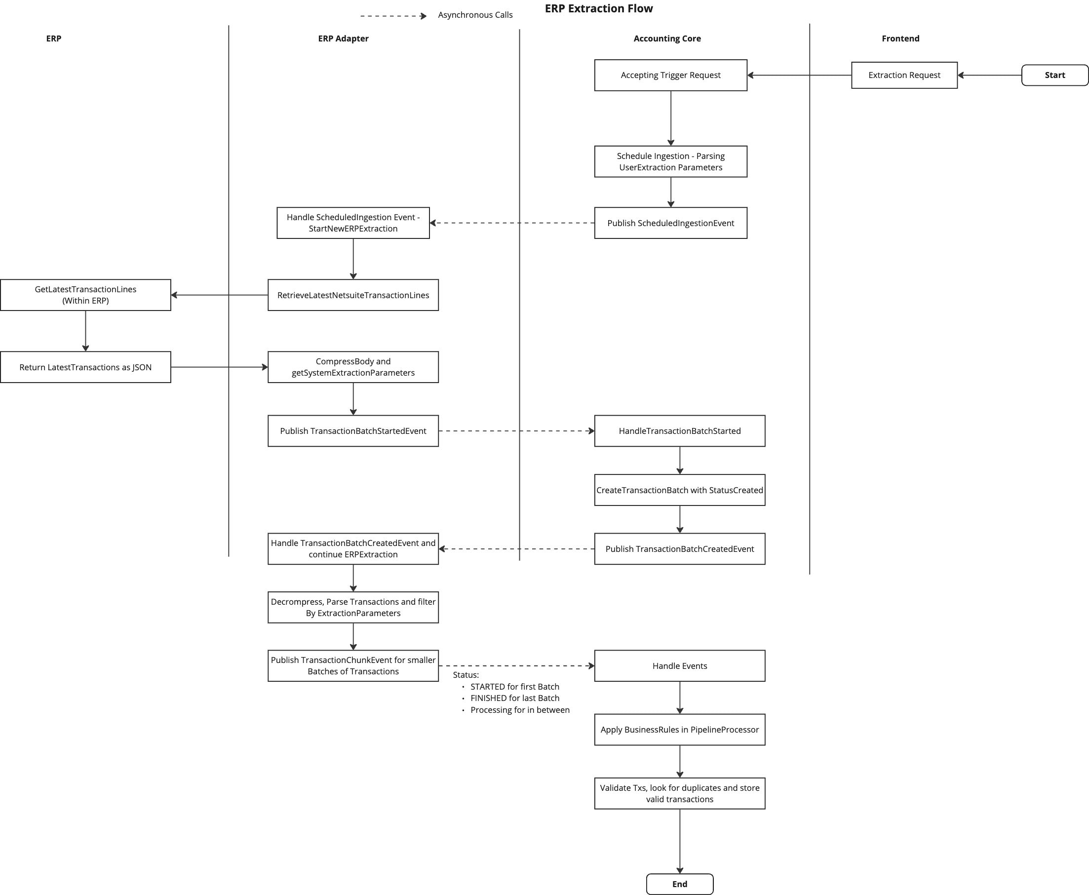 erp-adapter-flow